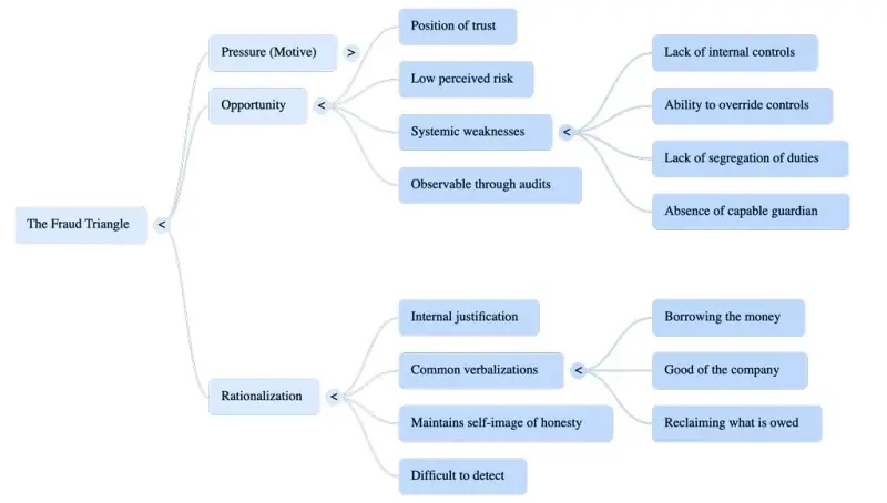Fraud Triangle mind map