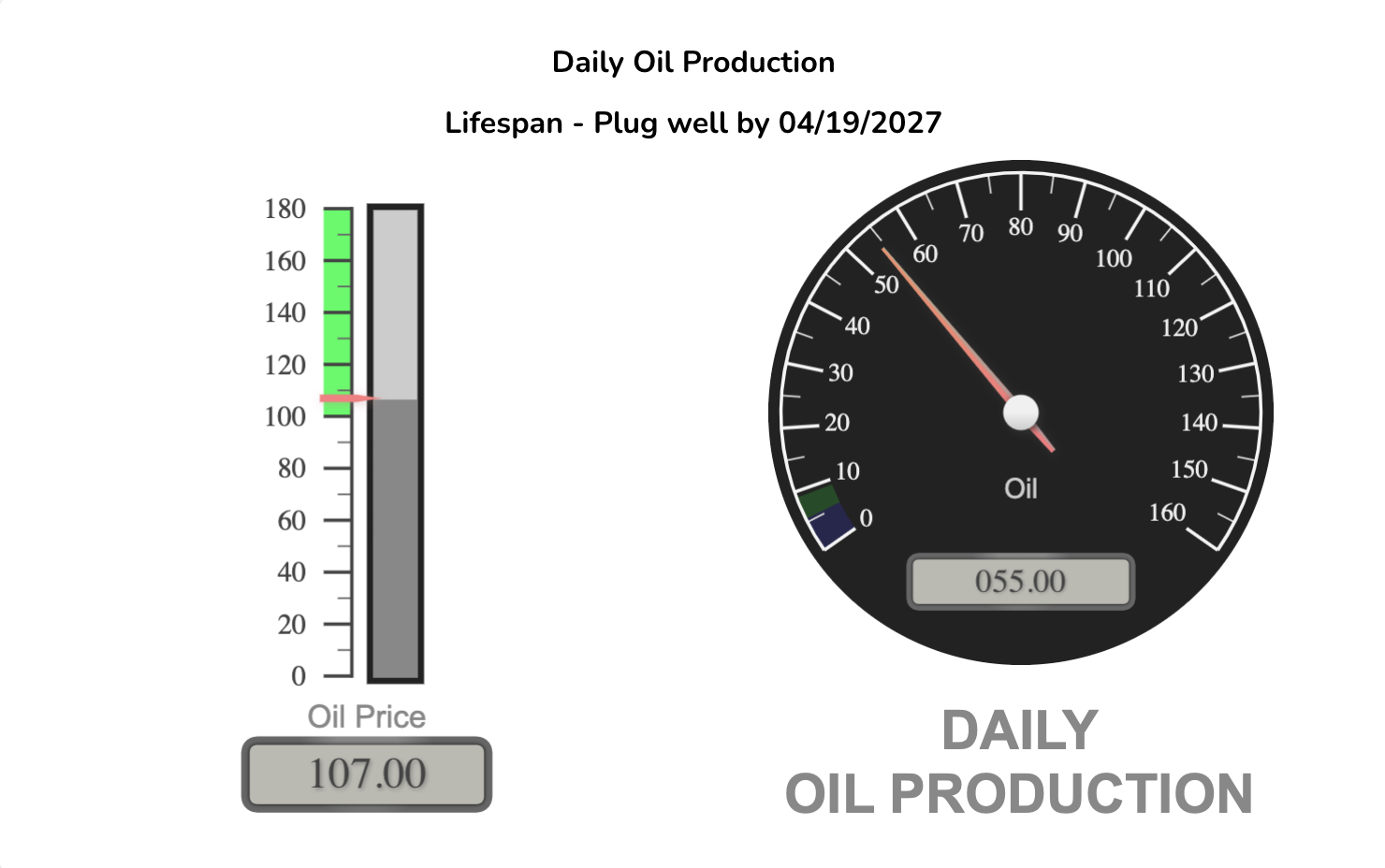 Daily Oil Production